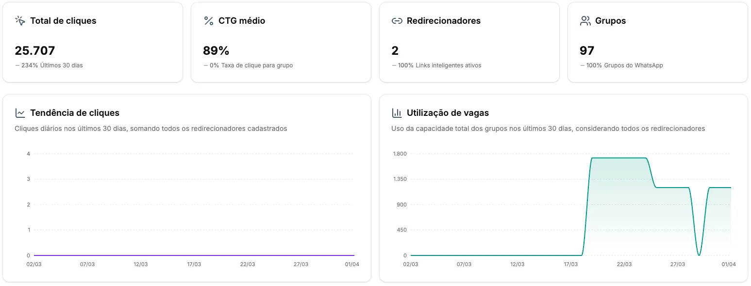Visão geral do Dashboard com métricas globais