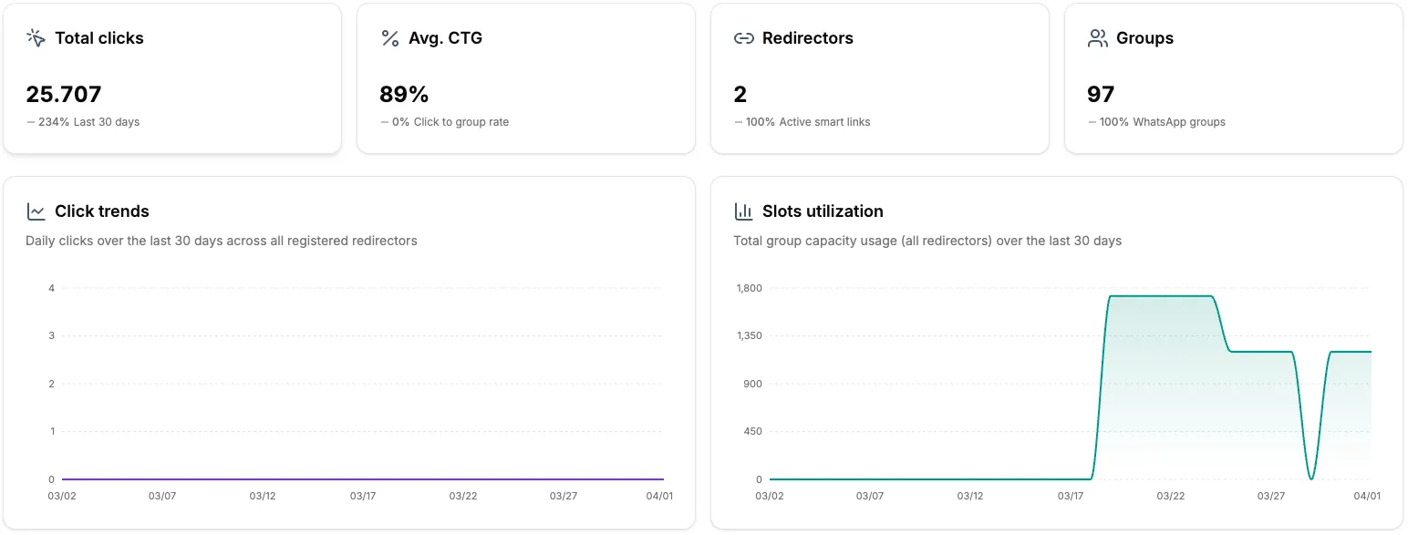 Overview of the Dashboard with global metrics