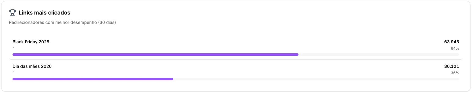 Ranking dos redirecionadores mais clicados