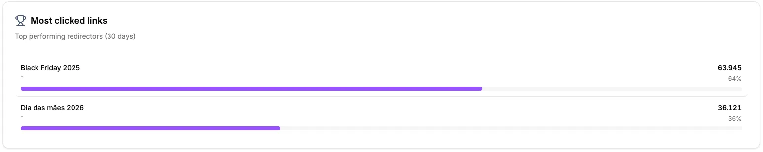 Ranking of most clicked redirectors