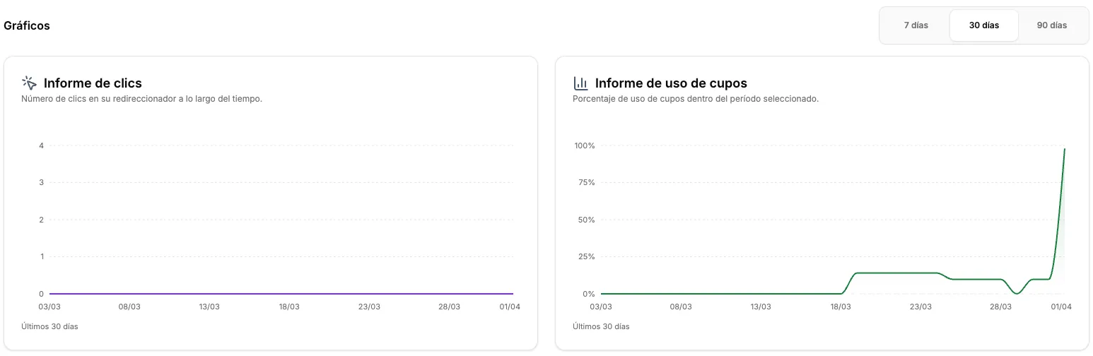 Gráfico de tendencia de clics y uso de vacantes