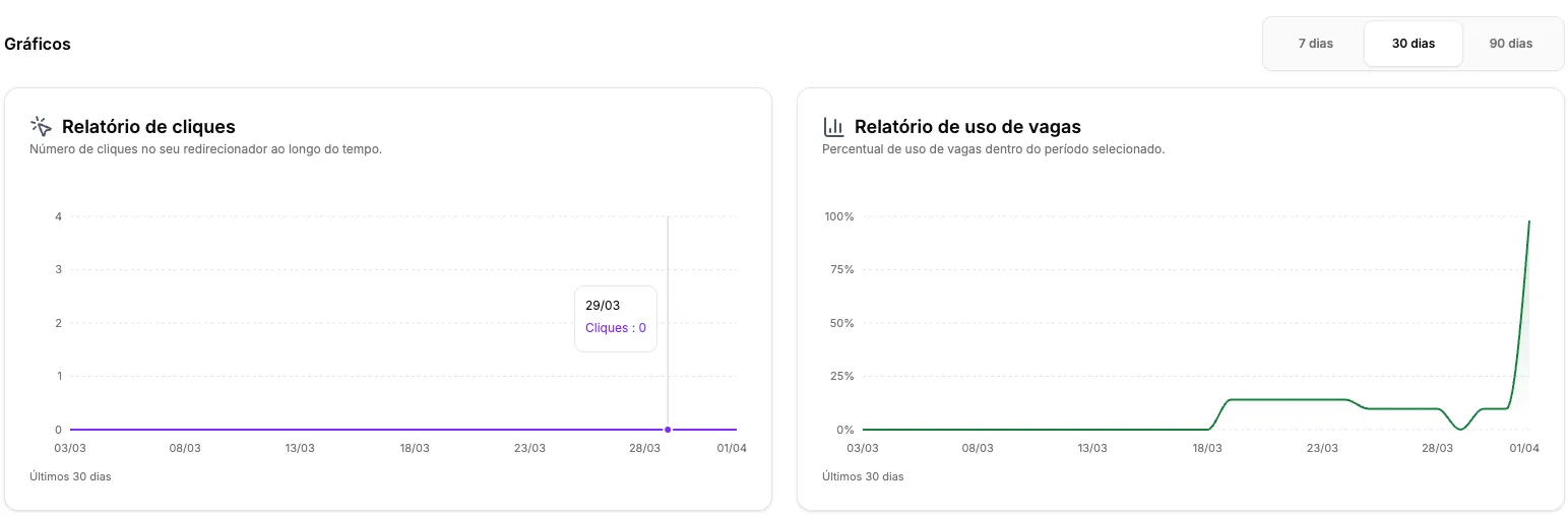 Gráficos de tendência de cliques e uso de vagas