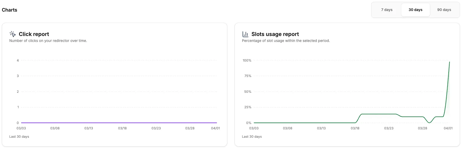 Click trend and slot usage charts