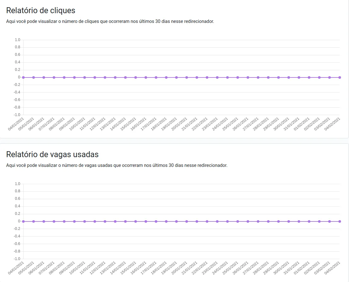 Visão geral dos gráficos de performance no painel